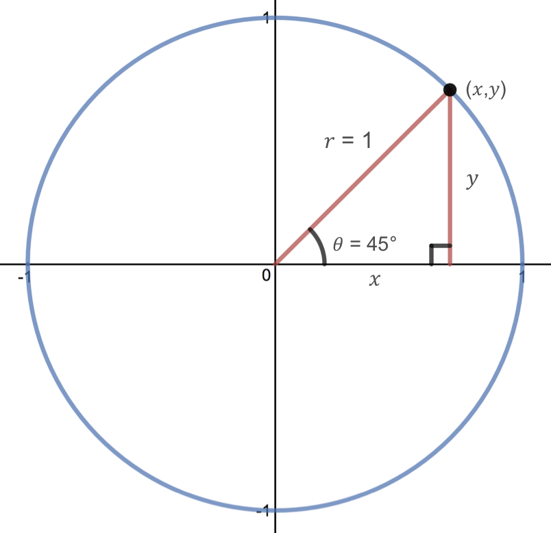 unit circle with 45 degree angle