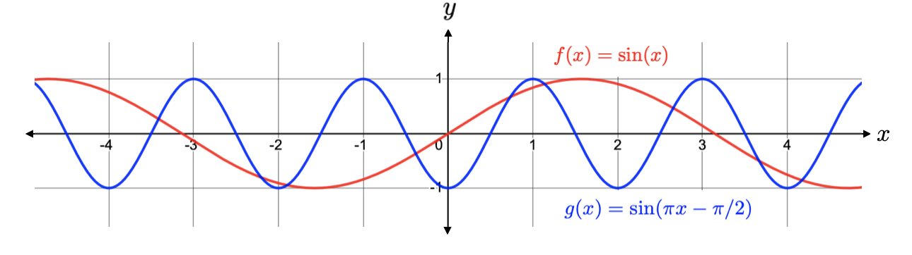 Comparing \(f(x) = \sin(x)\) and \(g(x) = \sin(\pi x-\pi/2).  \)
