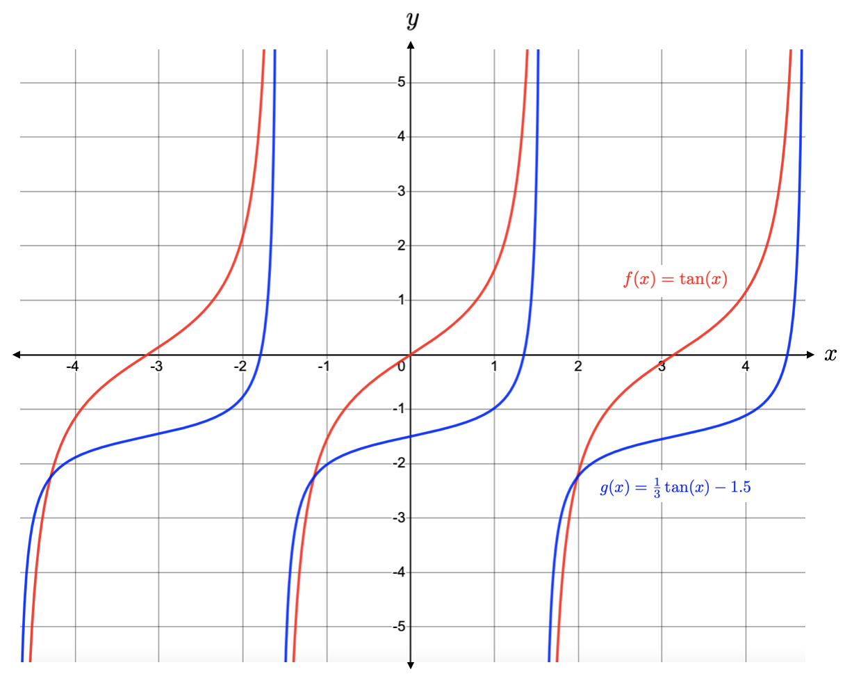 Comparing \(f(x) = \tan(x)\) and \(g(x) = \frac{1}{3}\tan(x)-1.5  \)