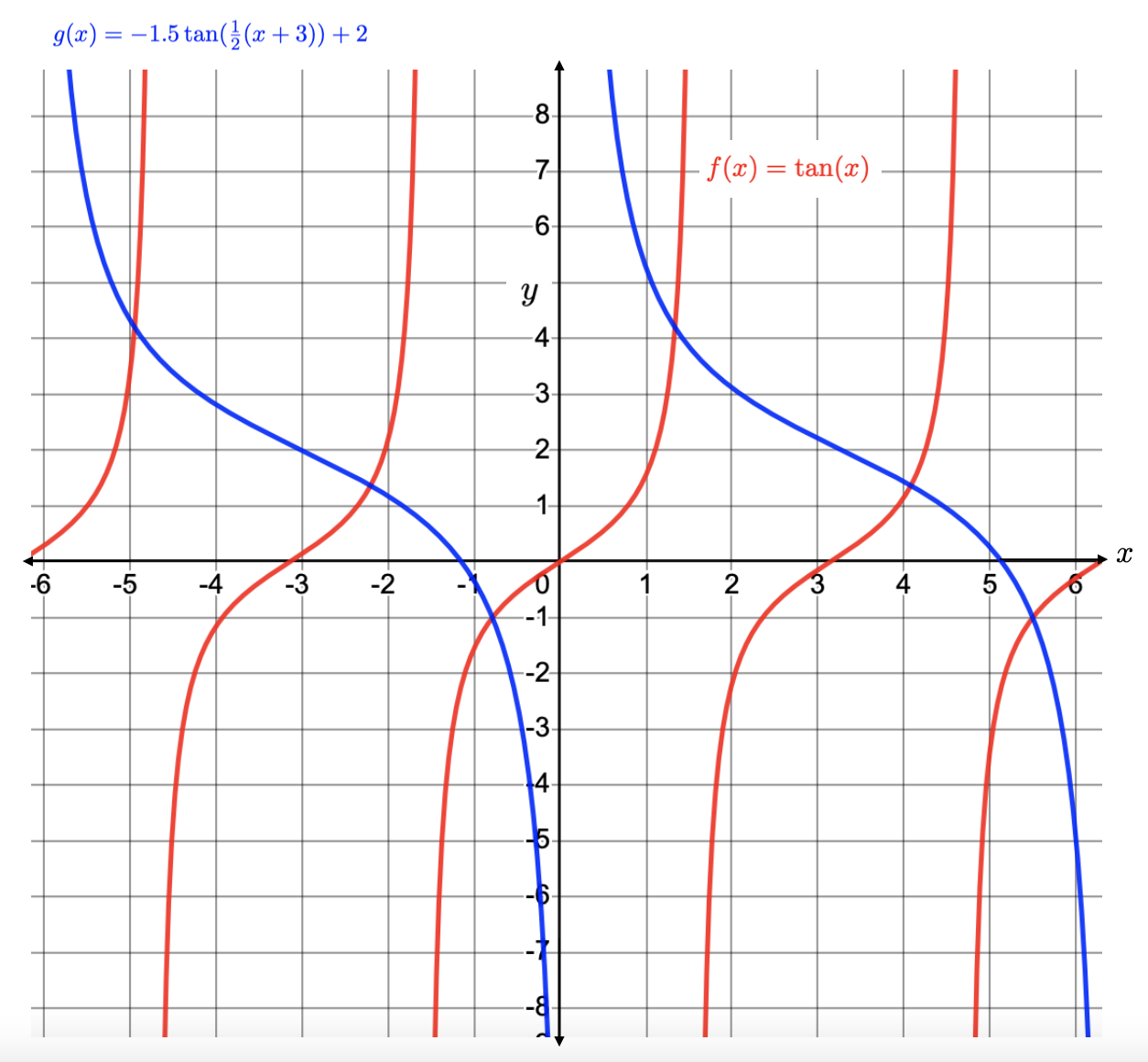 Comparing \(f(x) = \tan(x)\) and \(g(x) = \tan(-1.5\tan\left(\frac{1}{2}(x+3)\right)+2.  \)