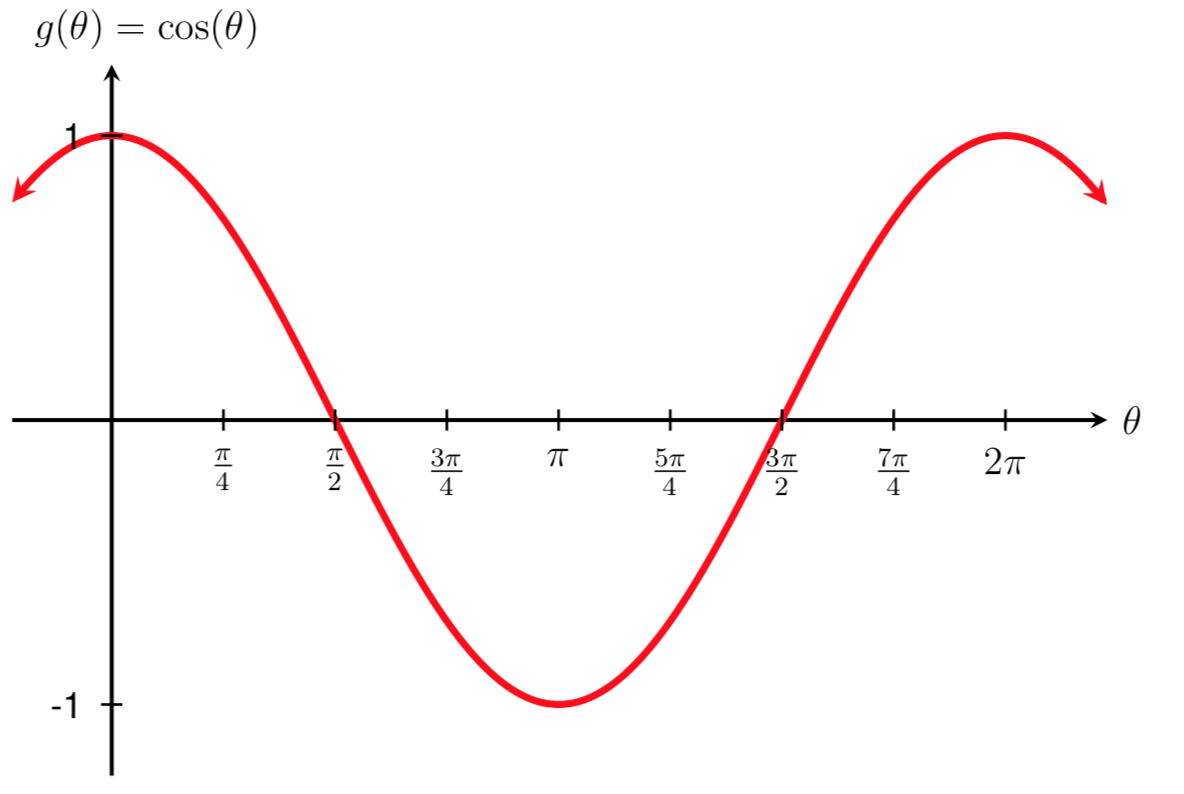 MFG Generalized Sinusoidal Functions