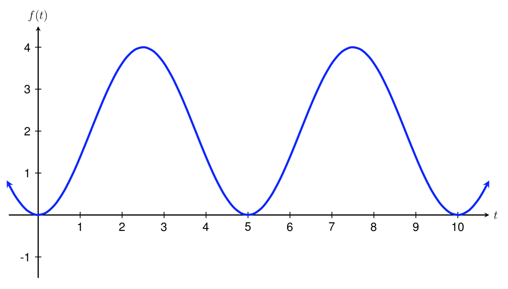 graph of -2cos(2pi/5t)+2