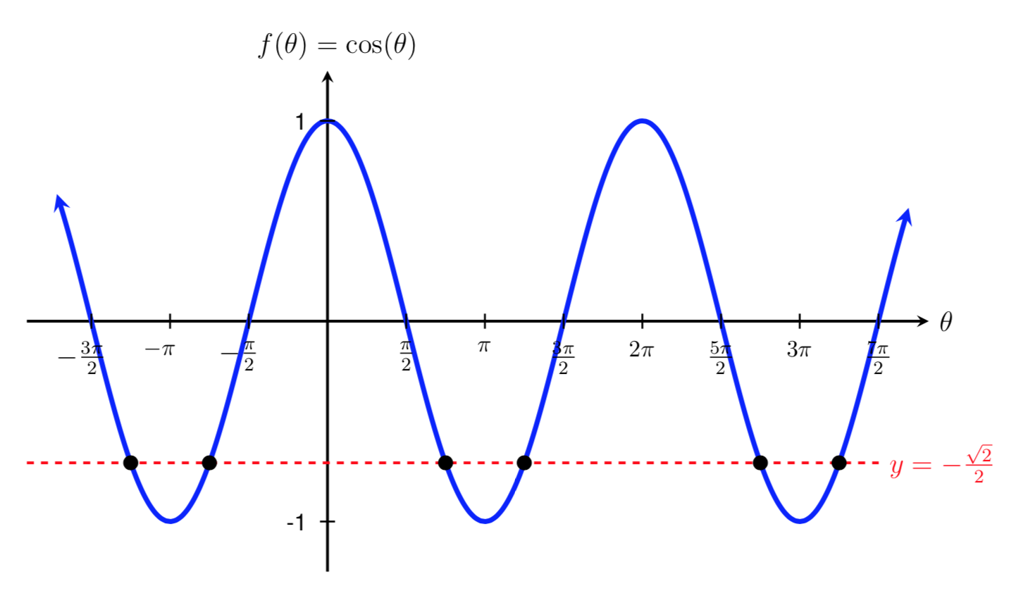 graph of sin(t)=-0.8