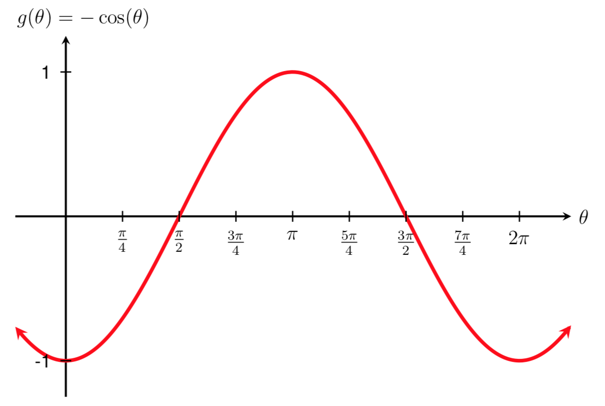 mfg-generalized-sinusoidal-functions