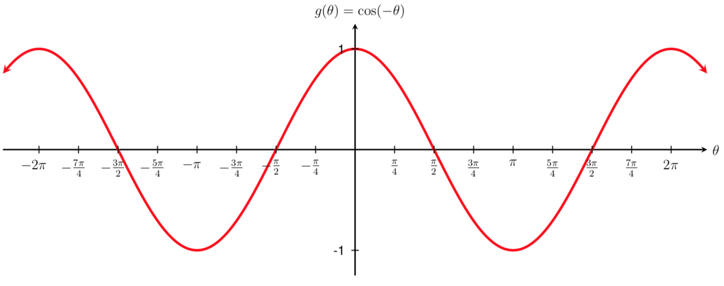 MFG Generalized Sinusoidal Functions