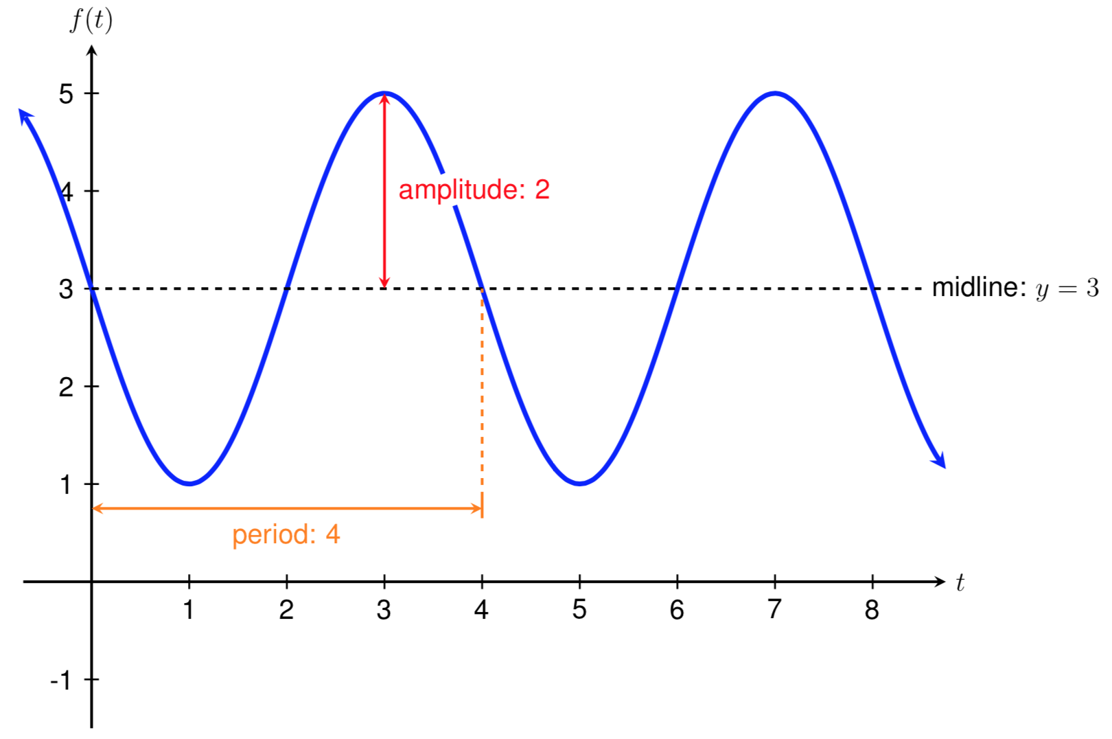 graph of -2sin(pi/2theta)+3