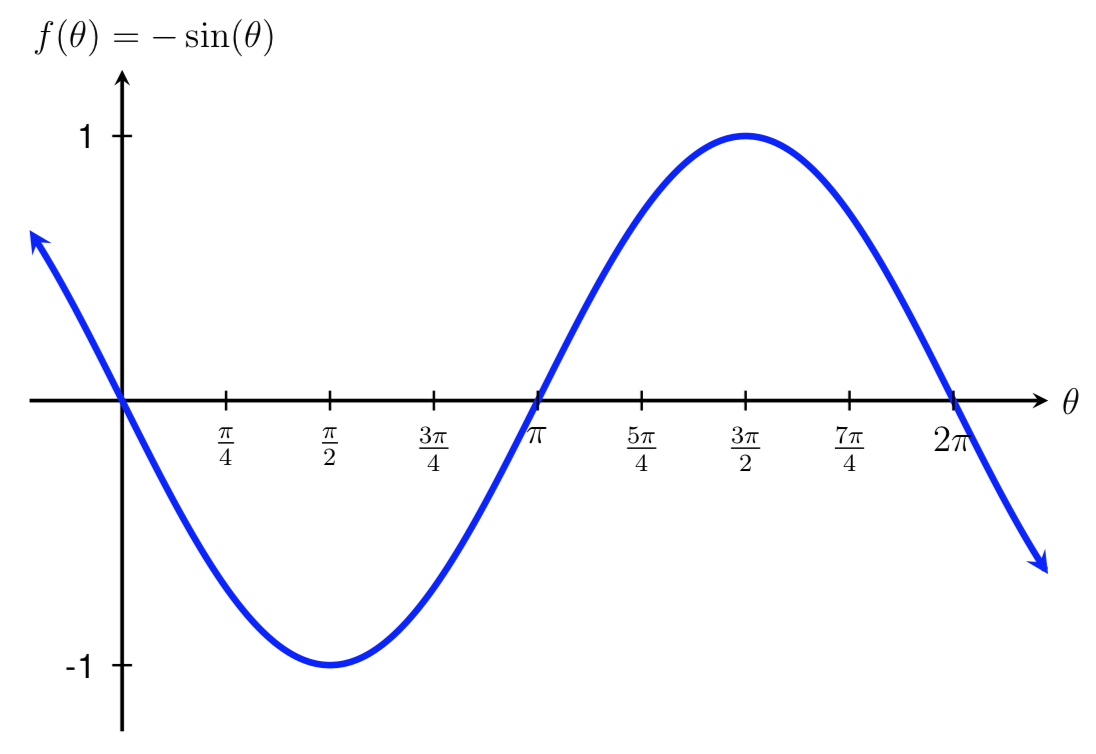 MFG Generalized Sinusoidal Functions