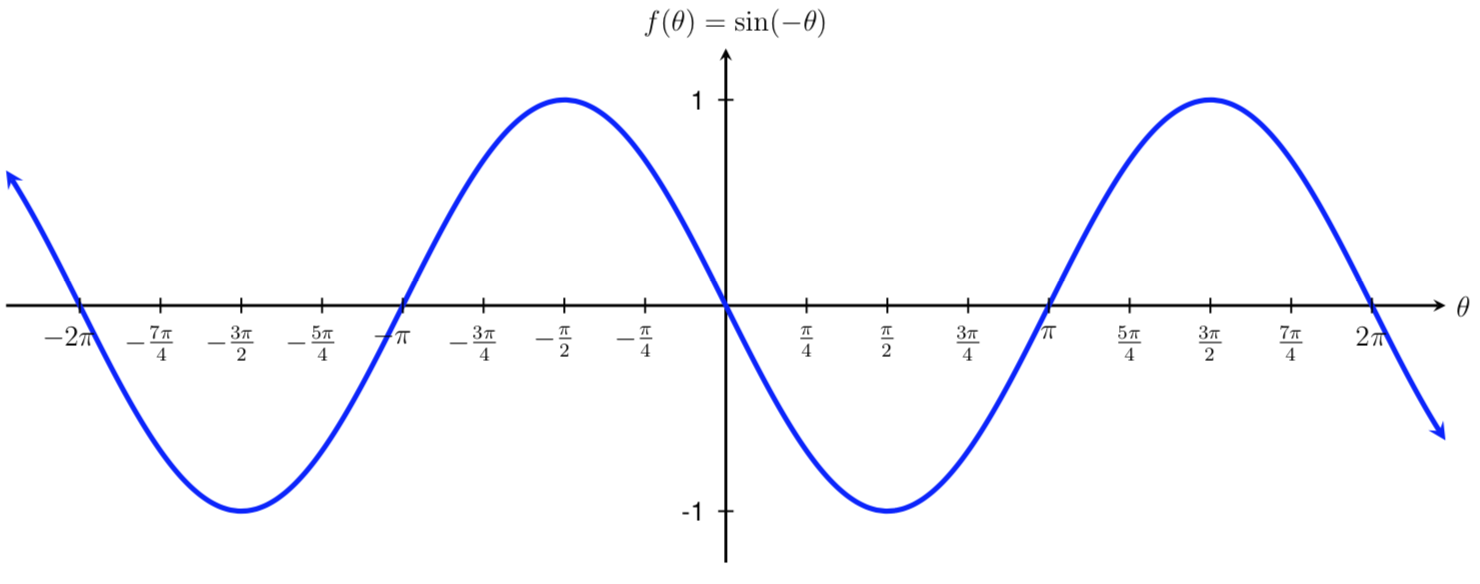 Mfg Generalized Sinusoidal Functions