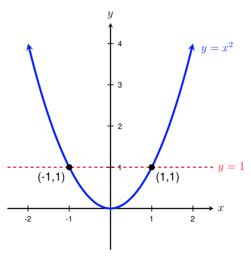 graph of x^2=1