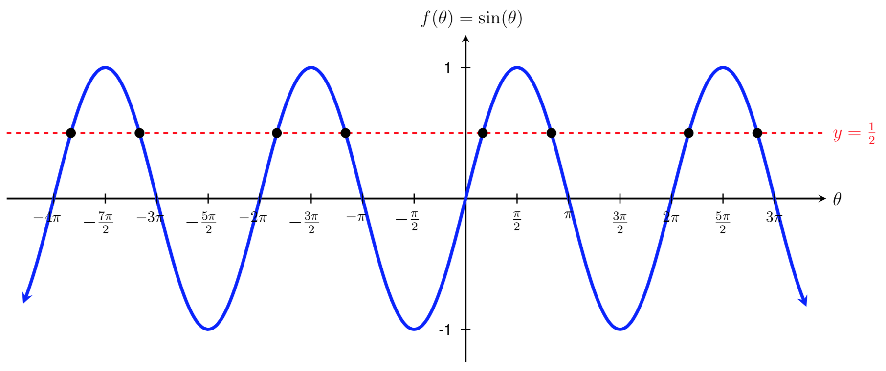 graph of sin(t)=1/2