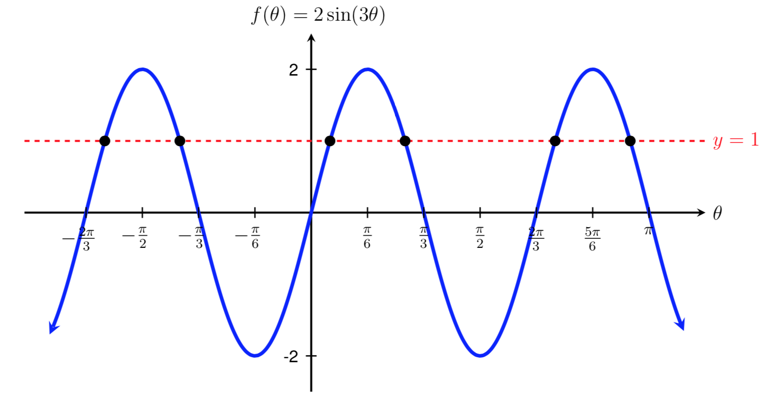 graph of 2sin(3theta)=1