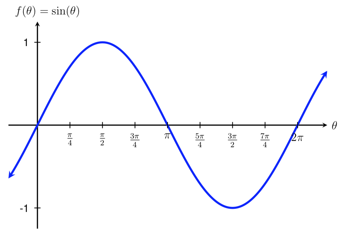 MFG Generalized Sinusoidal Functions