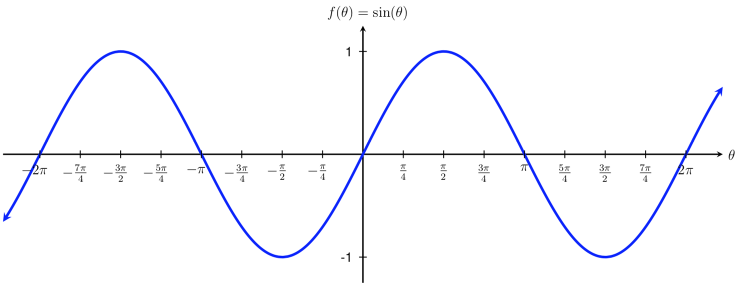 MFG Generalized Sinusoidal Functions