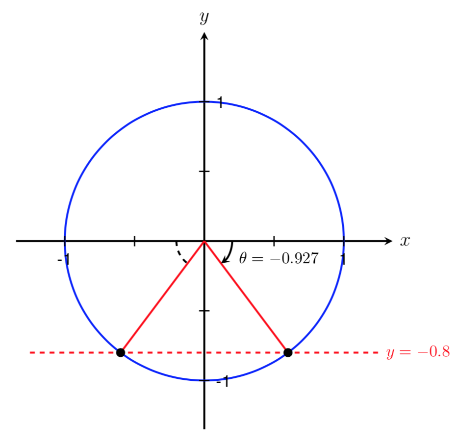 unit circle with sin(theta)=-0.8 symmetry