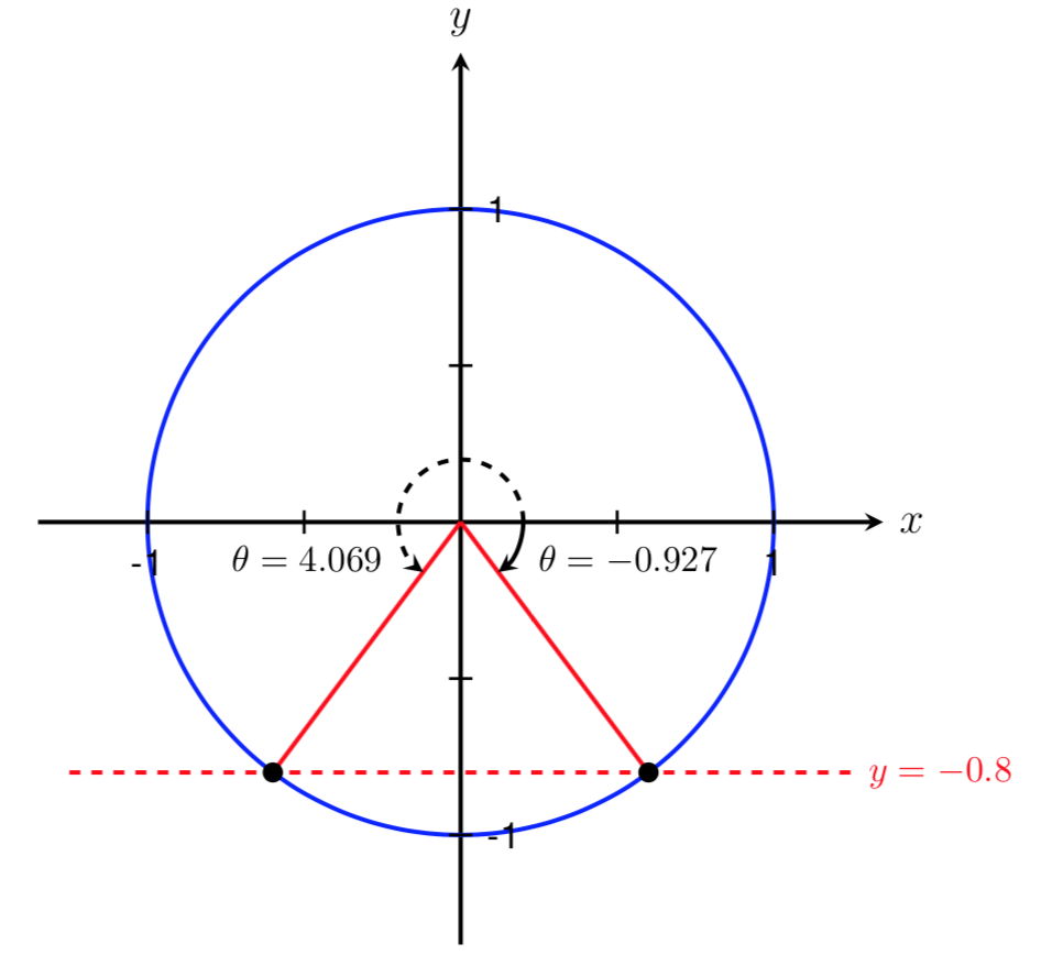 unit circle with sin(theta)=-0.8 and angles labeled