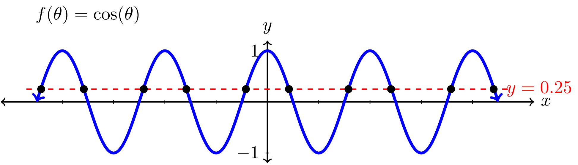 graph of cos(theta)=1/4