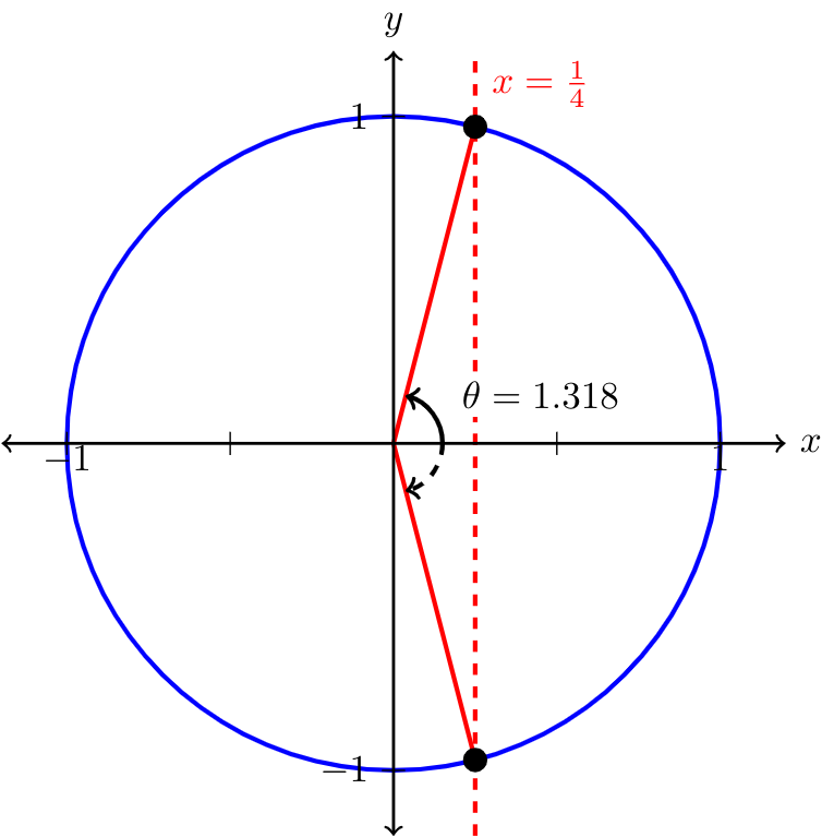 graph of cos(theta)=1/4
