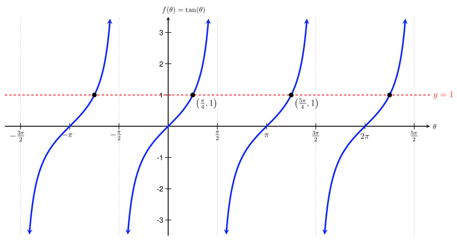 graph of tan(t)=1