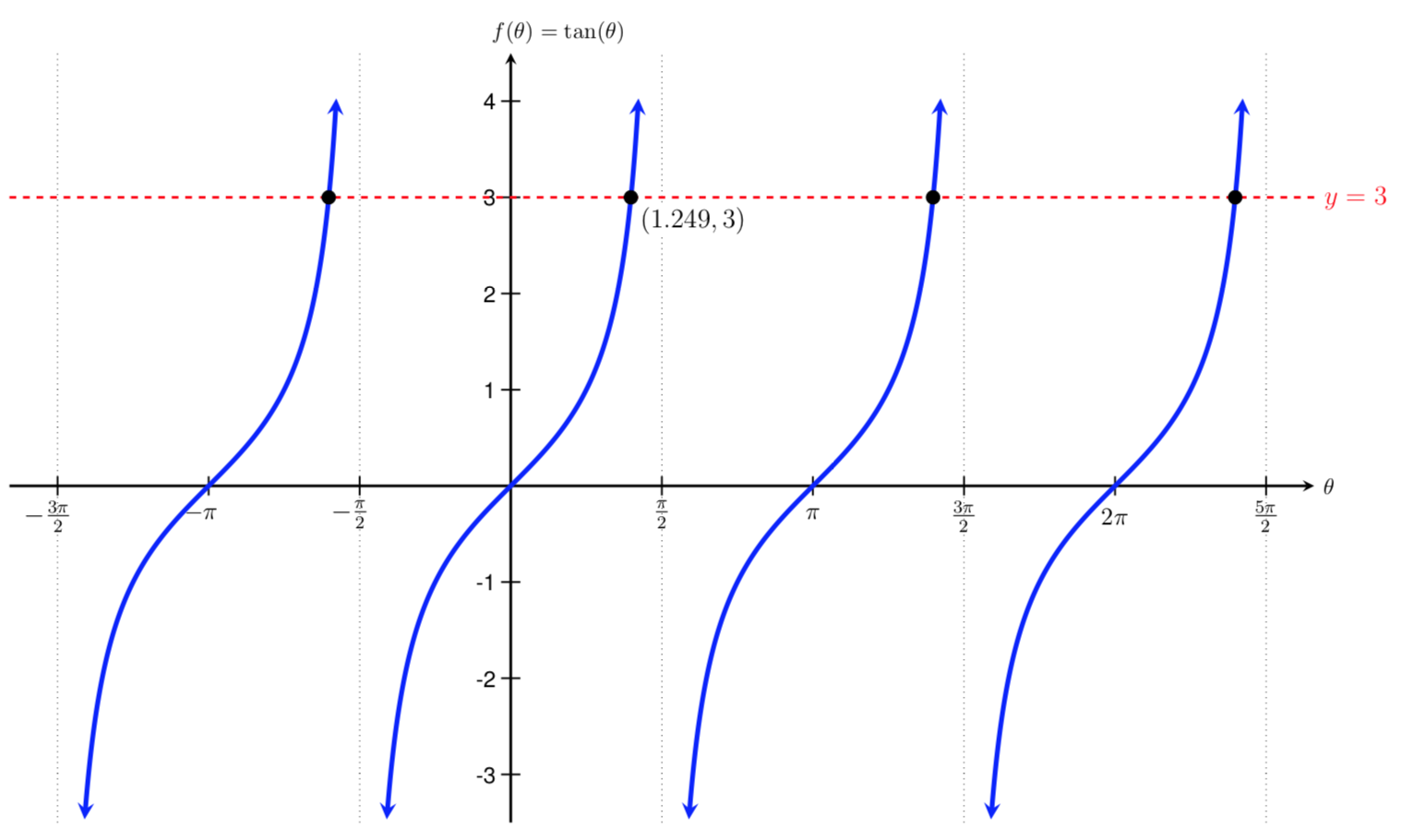 graph of tan(theta)=3
