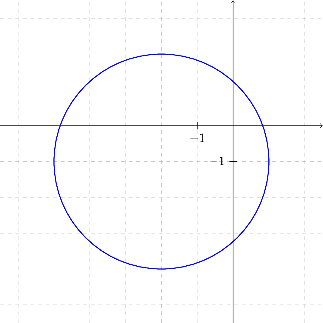 shifted circle in quadrant 3