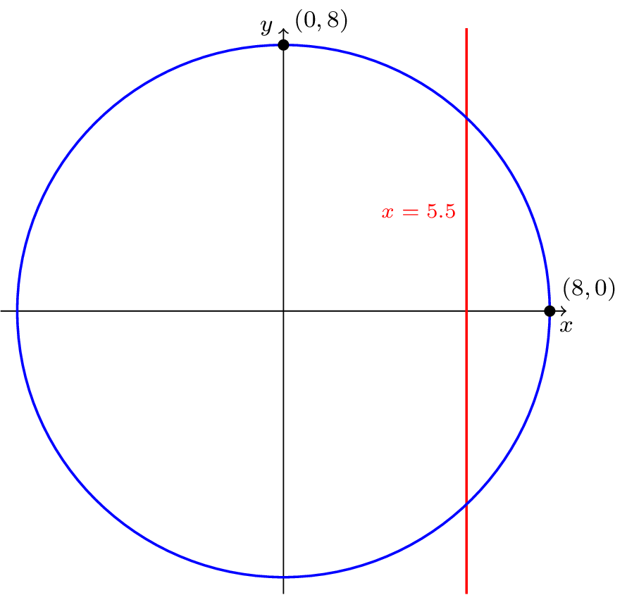 circle radius 8 centered at the origin with line x=5.5