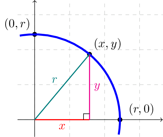 first quadrant circle radius r with right triangle