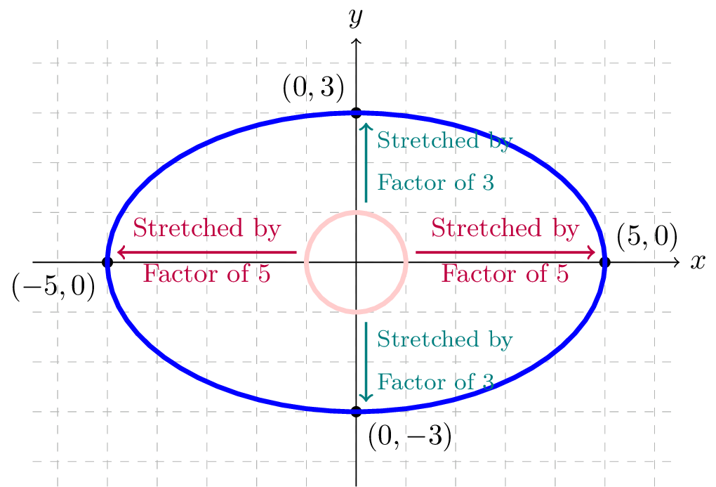 ellipse at origin stretched horizontally by factor of 5 and vertically by factor of 3