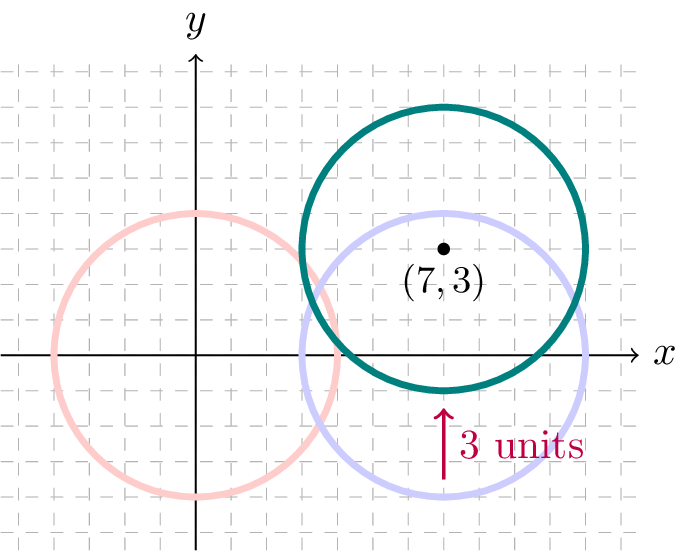 circle radius 4 shifted right 7 units up 3 units