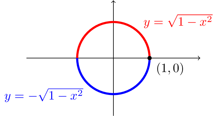 top and bottom half unit circle formulae