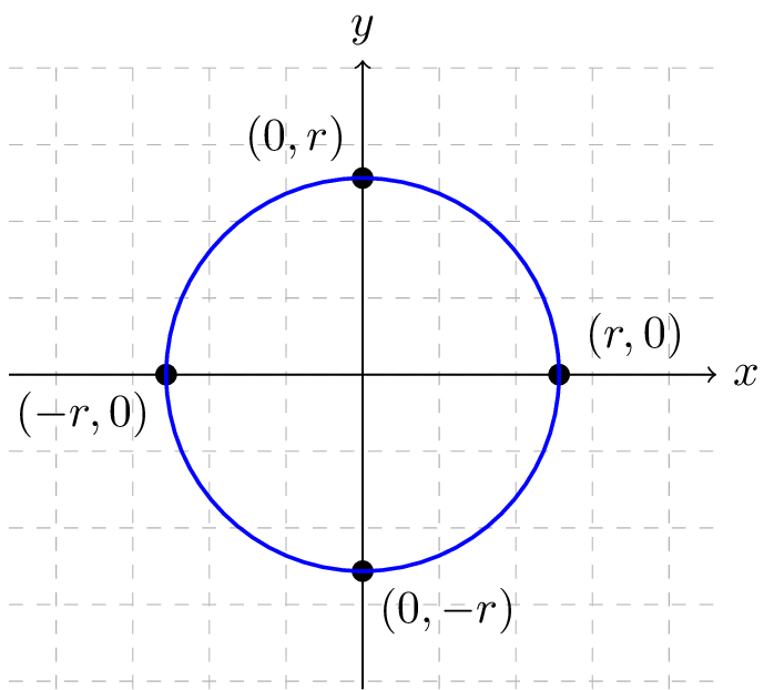 circle of radius r with axis vertices labeled