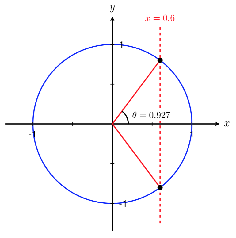 unit circle with cos(\theta)=0.6 one angle shown and labeled