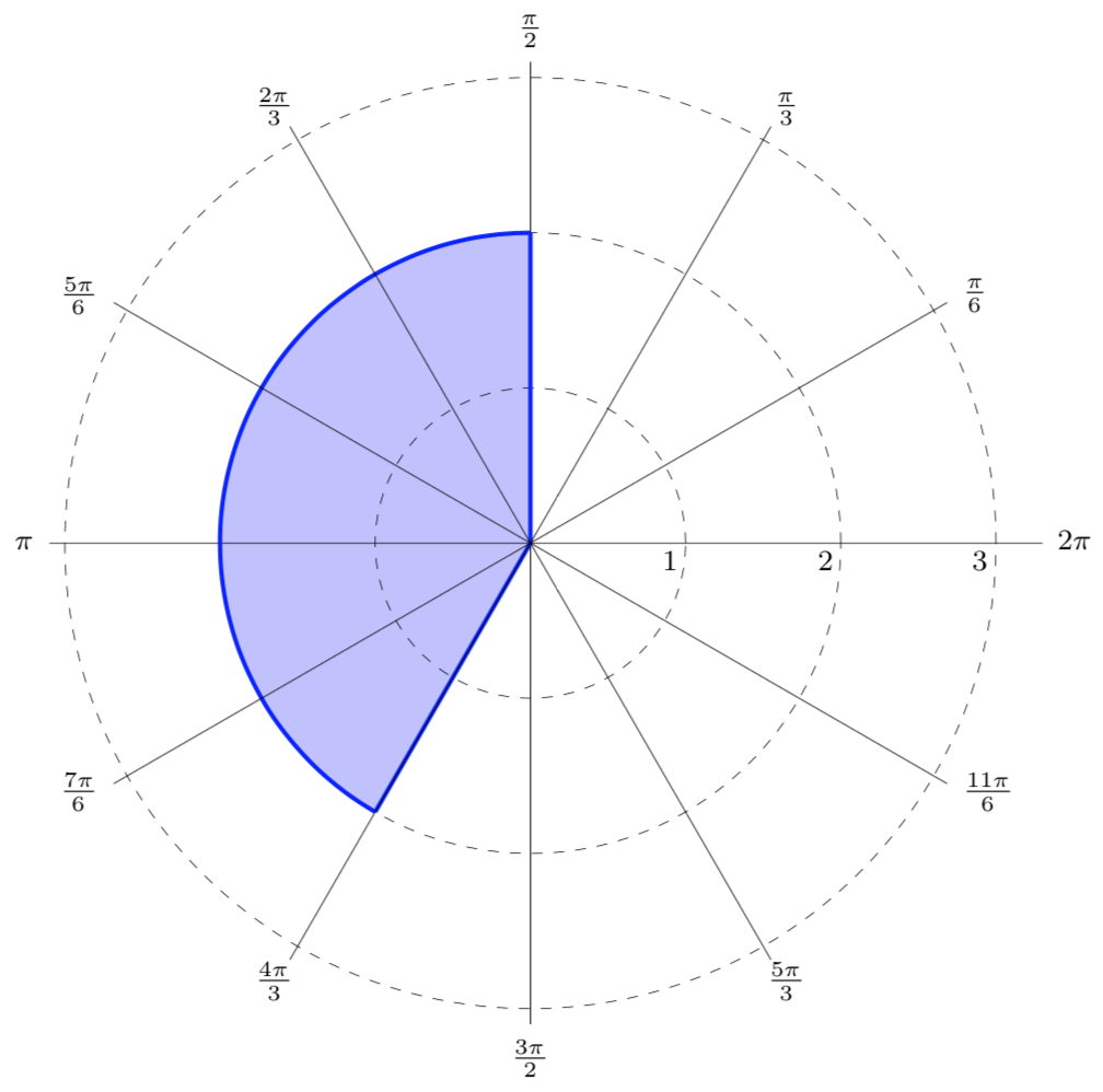 polar graph with 0 lt r lt 2 and pi/2 leq theta leq 4pi/3