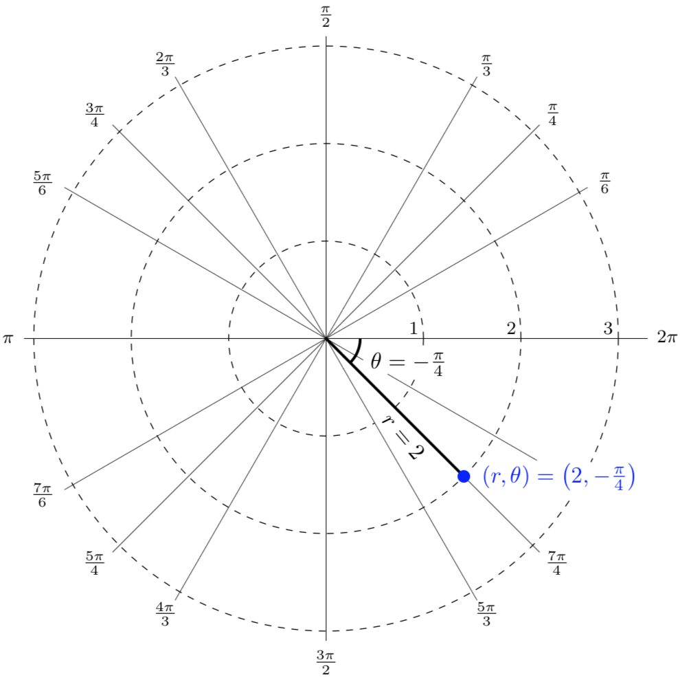 polar grid with (r,theta)=(2, -pi/4)