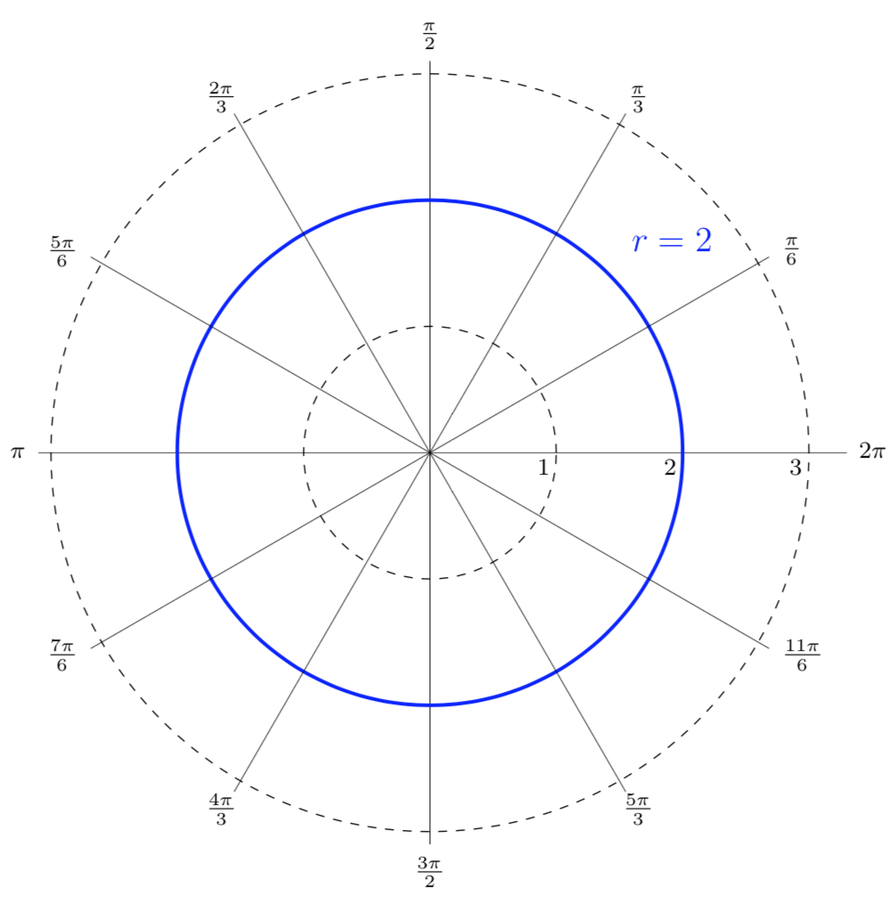 polar graph with r=2
