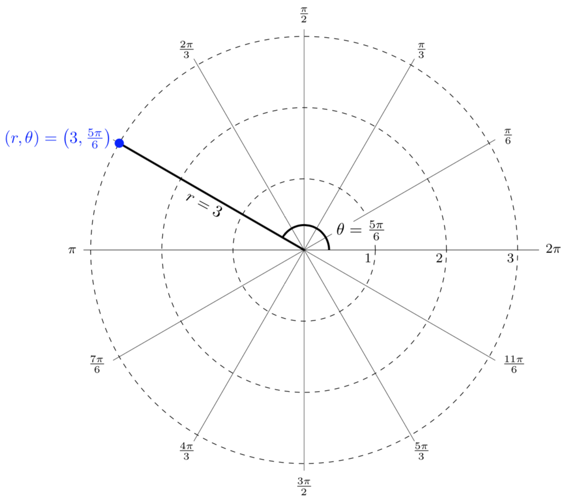 polar grid with (r,theta)=(3, 5pi/6)