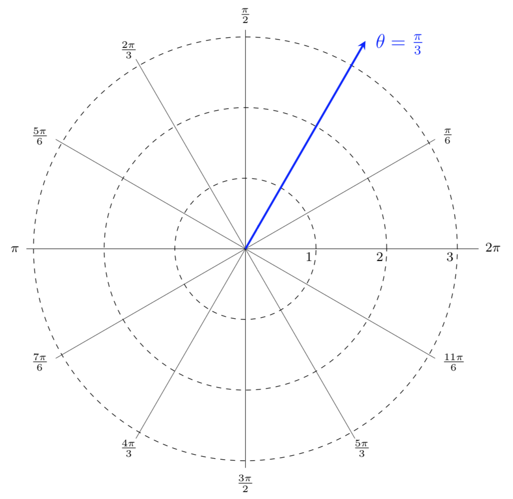 polar graph with theta=pi/3