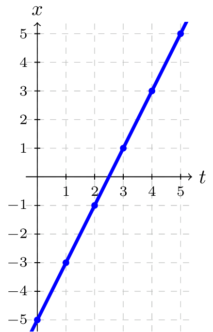 position of x as a function of time