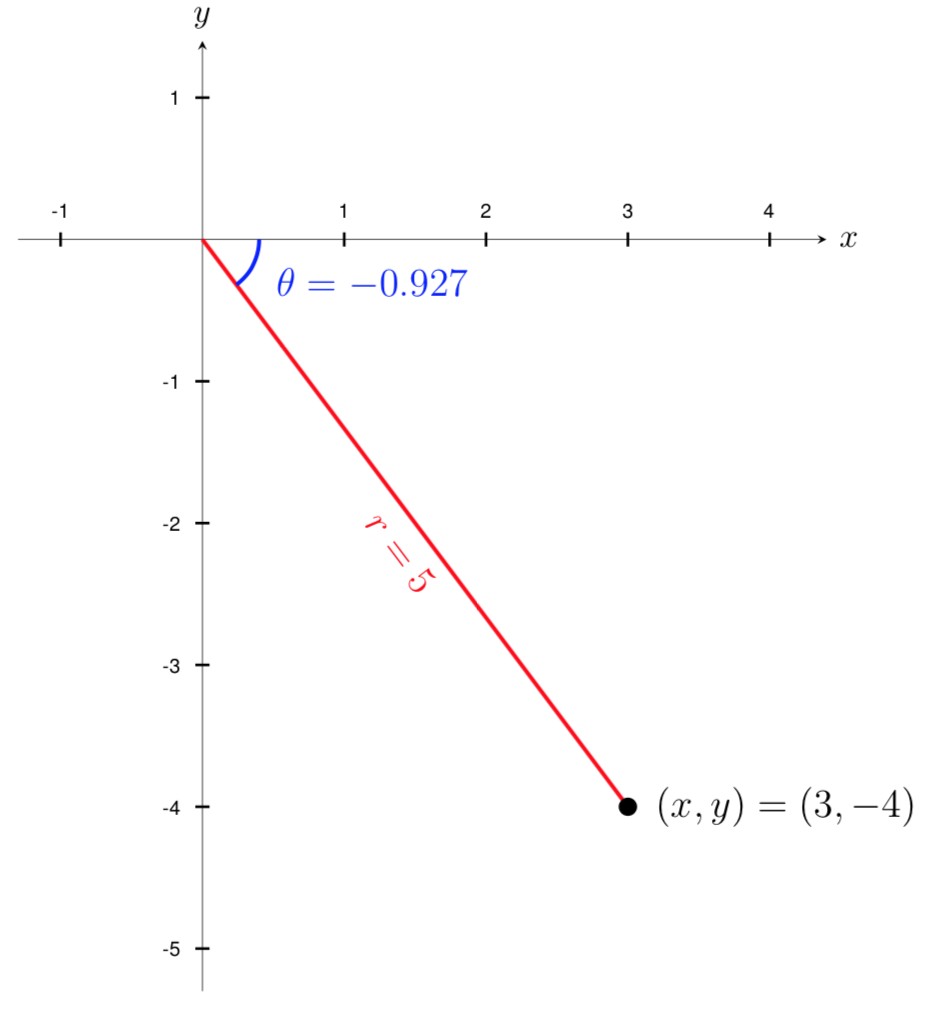 graph with (x,y)=(3,-4)