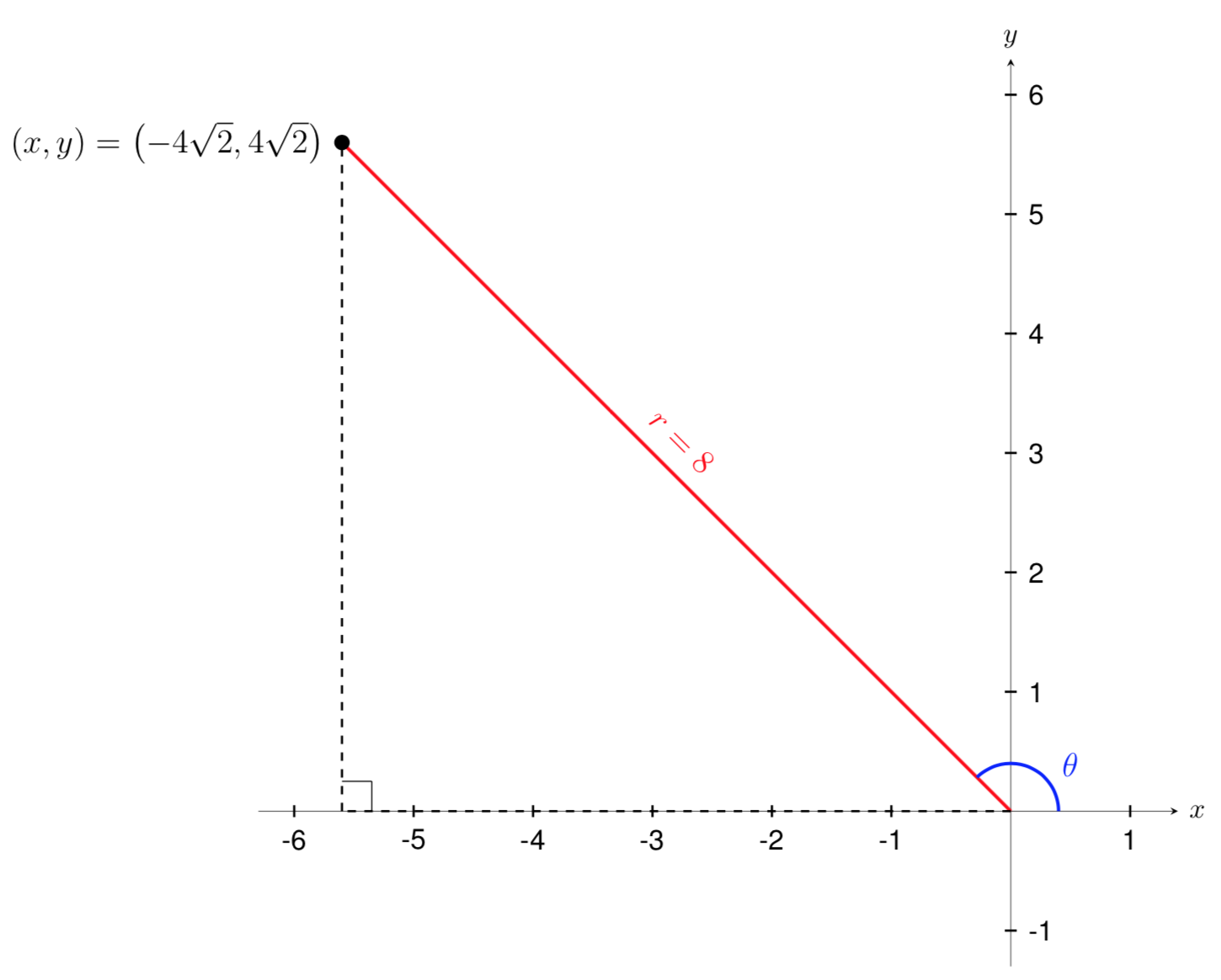 graph with (x,y)=(-4sqrt{2},4sqrt{2})