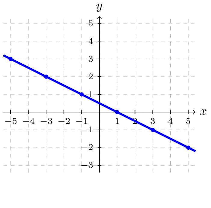 position of y relative to x