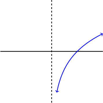 A graph of the function \(g(x)=\ln(x)\text{.}\)